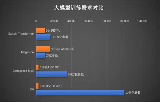 全球第一!阿里达摩院AI训练模型M6参数破10万亿,远超谷歌、微软