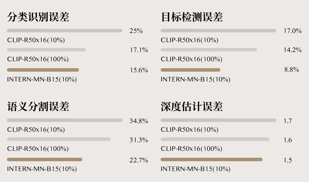 “书生”来了!新一代通用视觉技术体系正式发布,效果超越OpenAI 的 CLIP