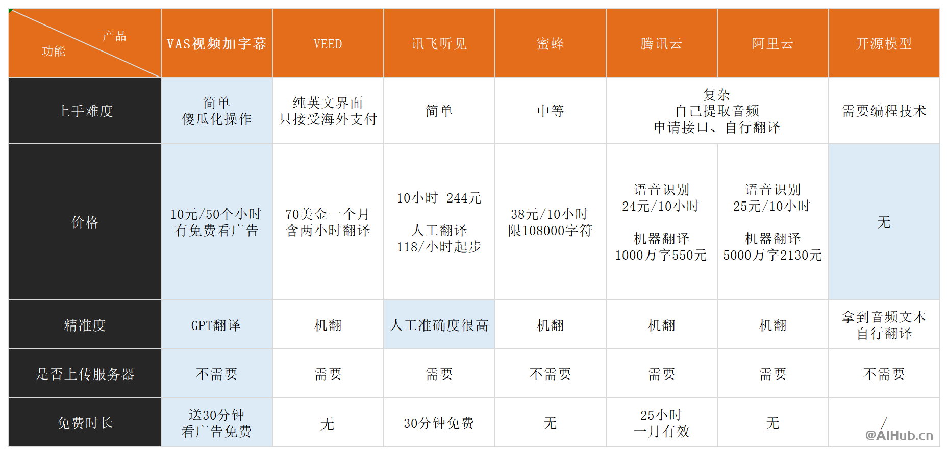WAS:AI一键视频加字幕、字幕翻译