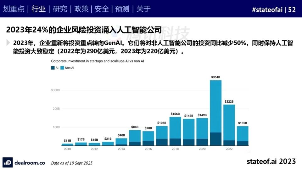 2023人工智能现状报告:算力如同新石油,生成式AI拯救了风投