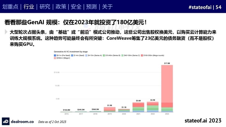 2023人工智能现状报告:算力如同新石油,生成式AI拯救了风投