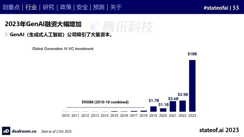 2023人工智能现状报告:算力如同新石油,生成式AI拯救了风投