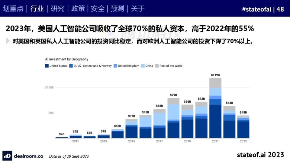 2023人工智能现状报告:算力如同新石油,生成式AI拯救了风投