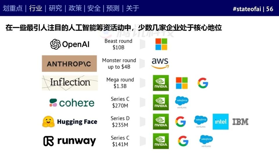 2023人工智能现状报告:算力如同新石油,生成式AI拯救了风投
