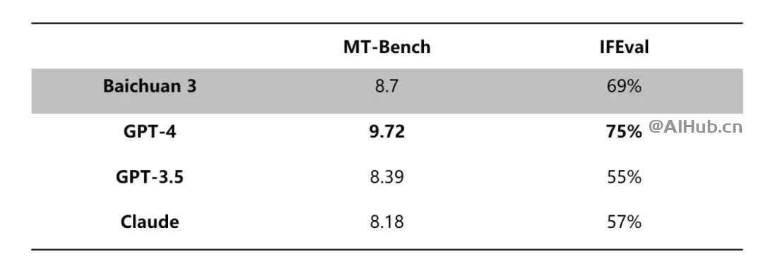 百川发布超千亿大模型 Baichuan 3：多项中文任务评测超 GPT-4、中文医疗任务最佳大模型