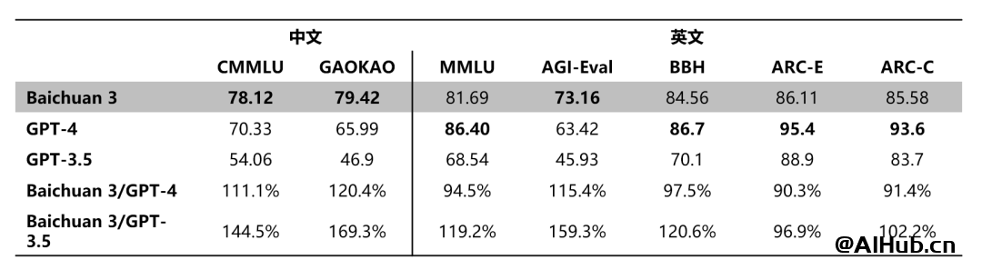 百川发布超千亿大模型 Baichuan 3：多项中文任务评测超 GPT-4、中文医疗任务最佳大模型