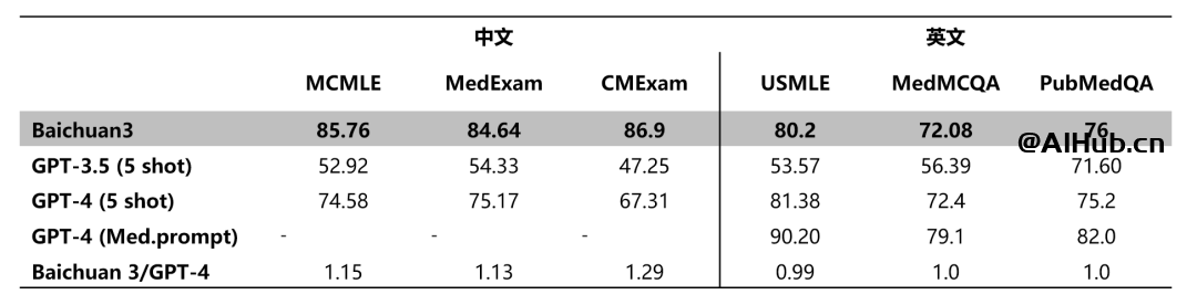 百川发布超千亿大模型 Baichuan 3：多项中文任务评测超 GPT-4、中文医疗任务最佳大模型