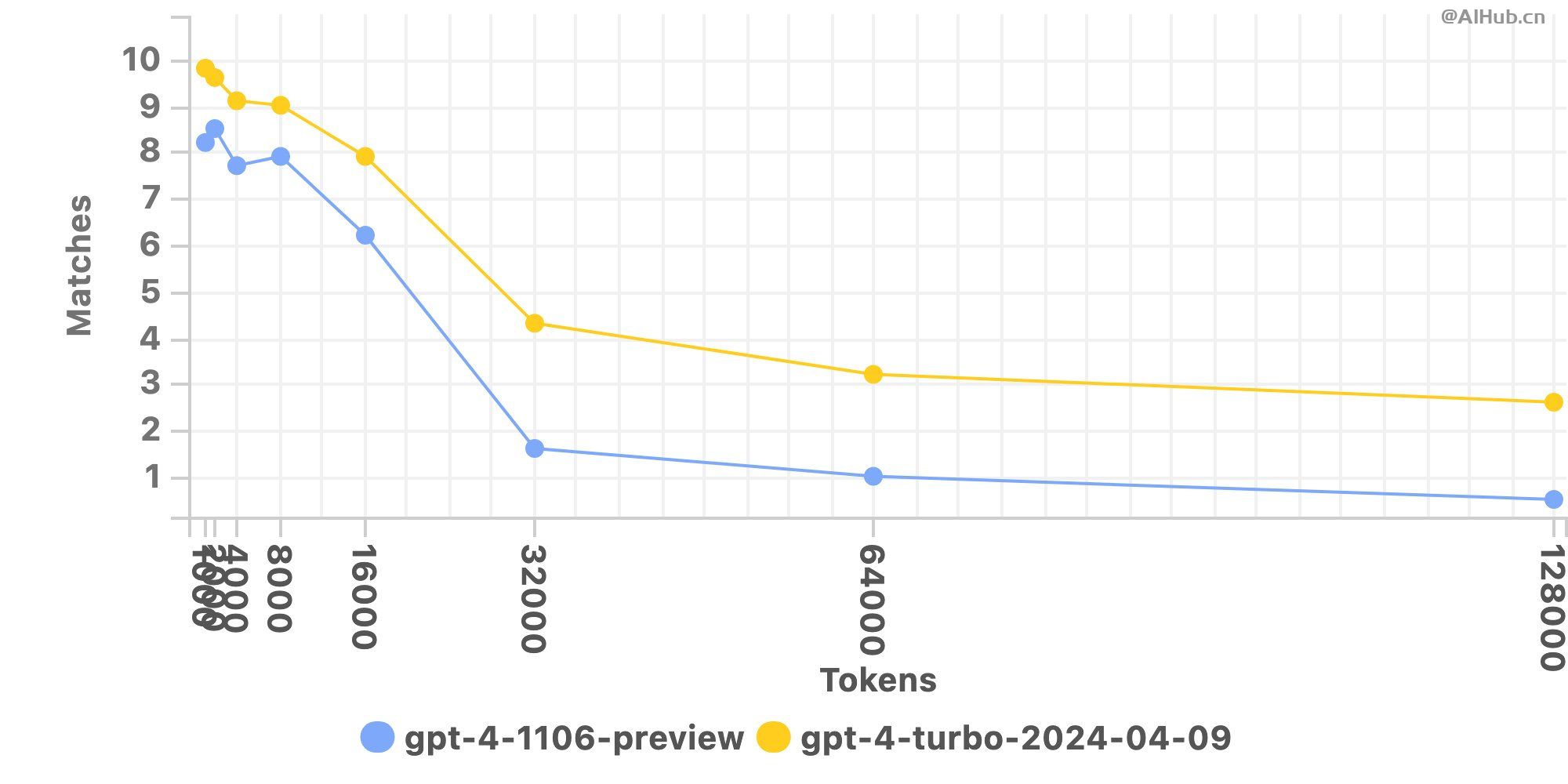 ChatGPT 大更新！ 新版 GPT-4 Turbo 向所有付费用户开放