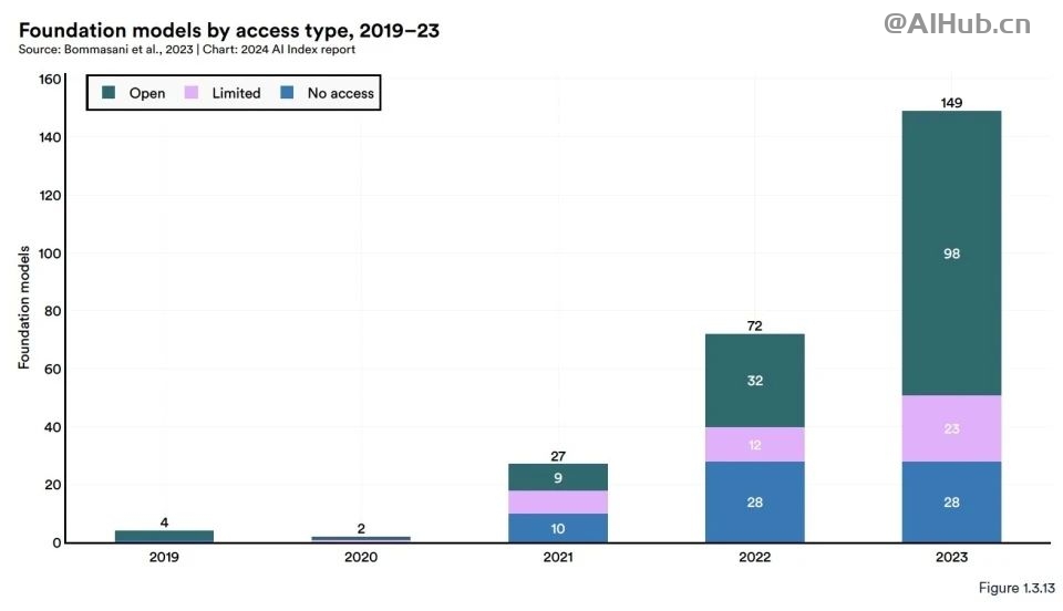 李飞飞AI指数报告:中国大模型世界第二,但专利数、机器人全球第一