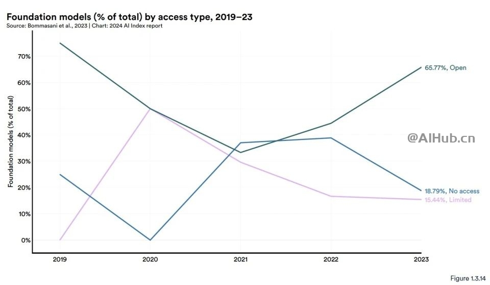 李飞飞AI指数报告:中国大模型世界第二,但专利数、机器人全球第一