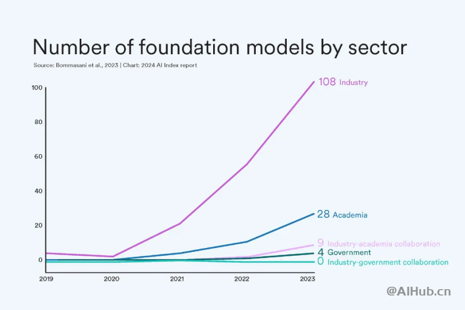 李飞飞AI指数报告:中国大模型世界第二,但专利数、机器人全球第一