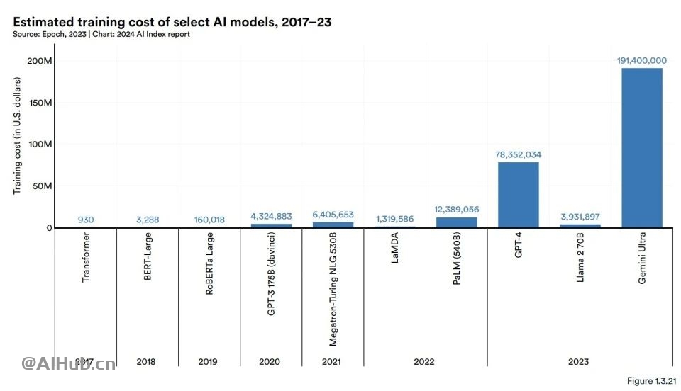 李飞飞AI指数报告:中国大模型世界第二,但专利数、机器人全球第一