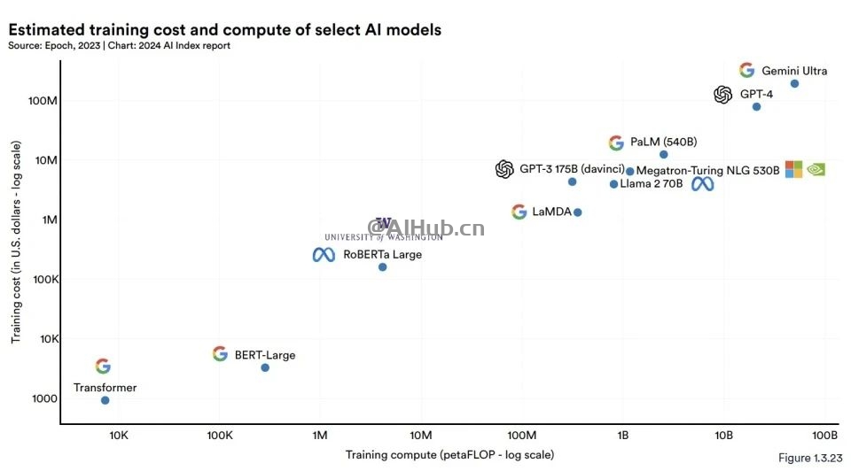 李飞飞AI指数报告:中国大模型世界第二,但专利数、机器人全球第一