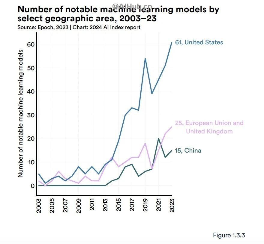 李飞飞AI指数报告:中国大模型世界第二,但专利数、机器人全球第一