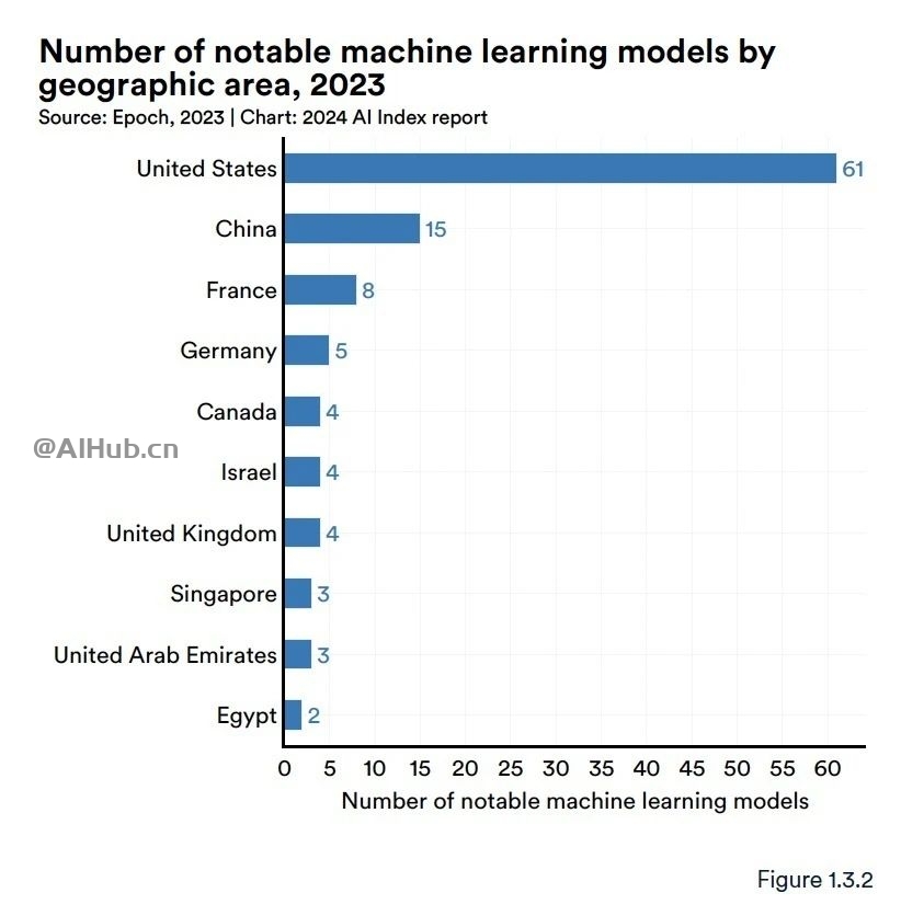 李飞飞AI指数报告:中国大模型世界第二,但专利数、机器人全球第一
