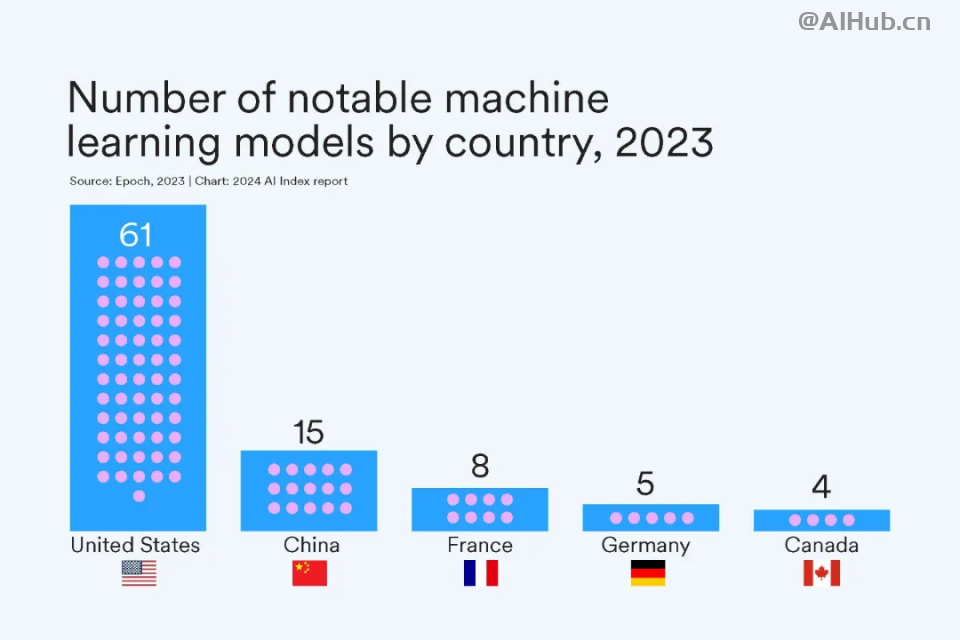 李飞飞AI指数报告:中国大模型世界第二,但专利数、机器人全球第一