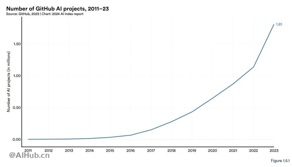 李飞飞AI指数报告:中国大模型世界第二,但专利数、机器人全球第一