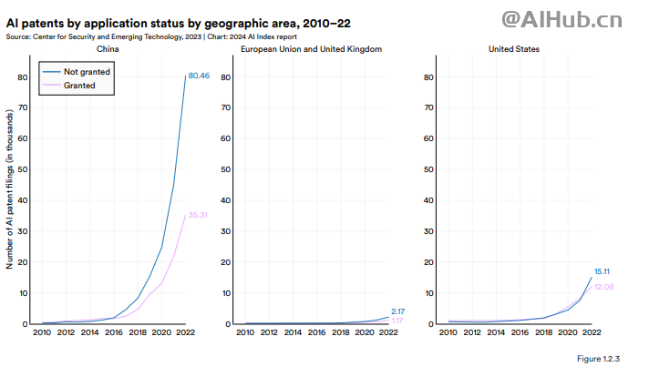 李飞飞AI指数报告:中国大模型世界第二,但专利数、机器人全球第一