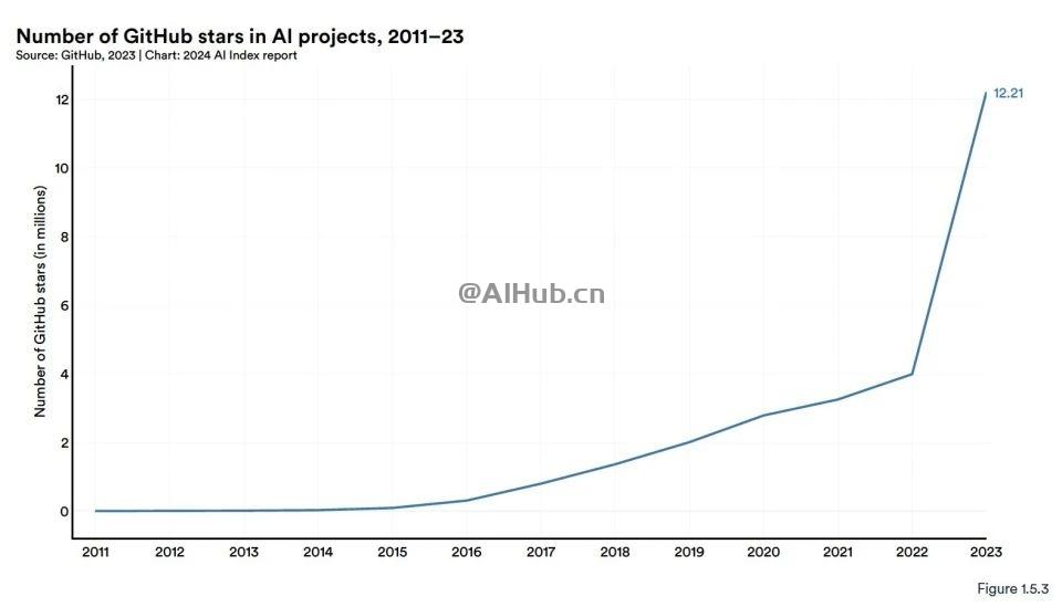李飞飞AI指数报告:中国大模型世界第二,但专利数、机器人全球第一