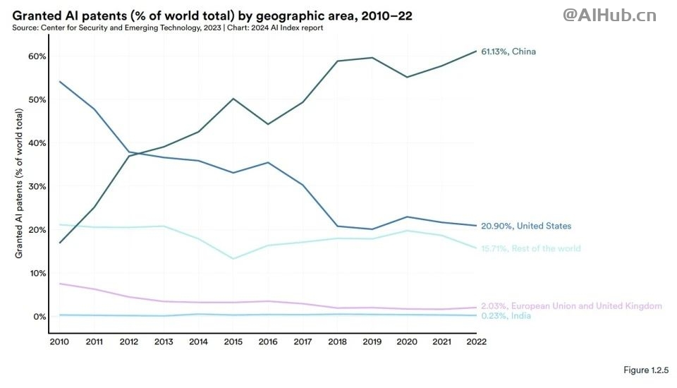 李飞飞AI指数报告:中国大模型世界第二,但专利数、机器人全球第一