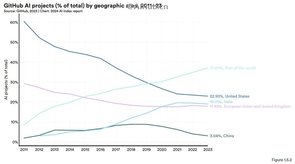 李飞飞AI指数报告:中国大模型世界第二,但专利数、机器人全球第一
