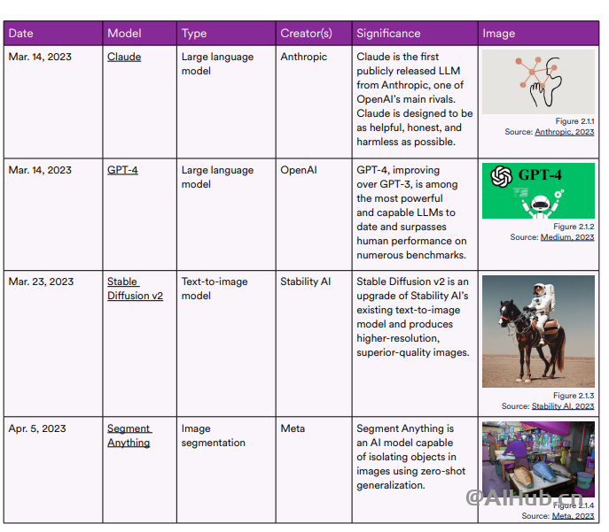 李飞飞AI指数报告:中国大模型世界第二,但专利数、机器人全球第一
