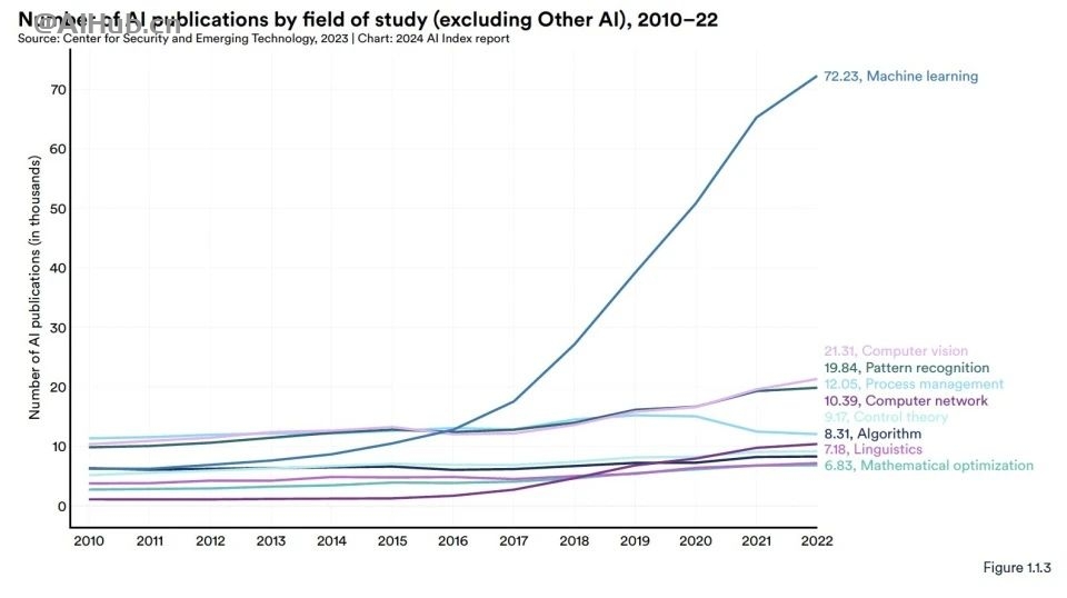 李飞飞AI指数报告:中国大模型世界第二,但专利数、机器人全球第一
