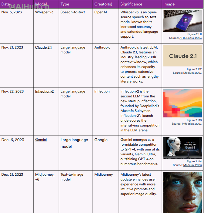 李飞飞AI指数报告:中国大模型世界第二,但专利数、机器人全球第一
