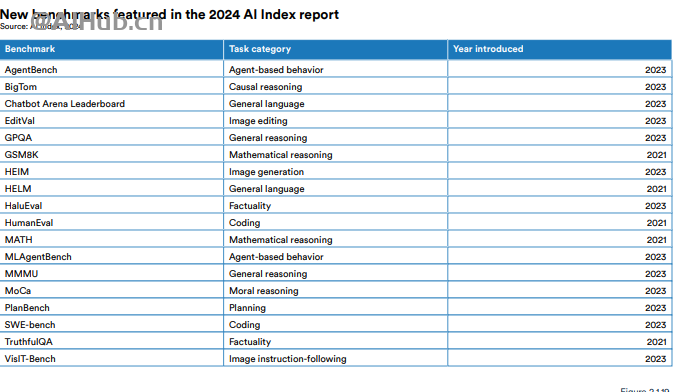 李飞飞AI指数报告:中国大模型世界第二,但专利数、机器人全球第一