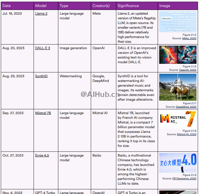 李飞飞AI指数报告:中国大模型世界第二,但专利数、机器人全球第一