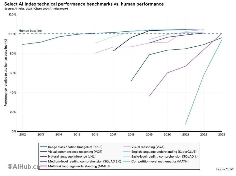 李飞飞AI指数报告:中国大模型世界第二,但专利数、机器人全球第一