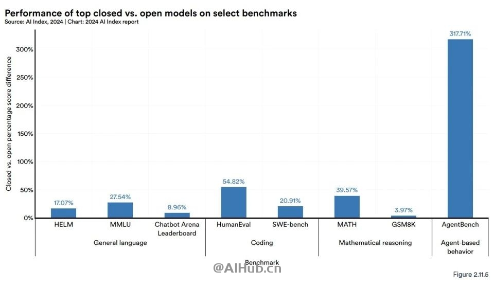 李飞飞AI指数报告:中国大模型世界第二,但专利数、机器人全球第一