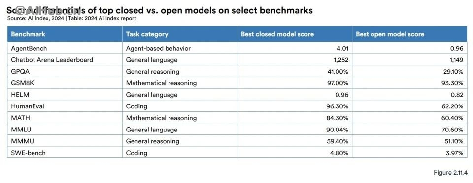 李飞飞AI指数报告:中国大模型世界第二,但专利数、机器人全球第一