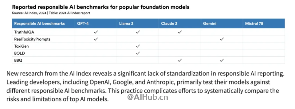 李飞飞AI指数报告:中国大模型世界第二,但专利数、机器人全球第一