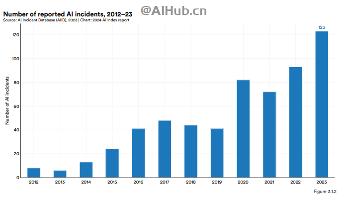 李飞飞AI指数报告:中国大模型世界第二,但专利数、机器人全球第一