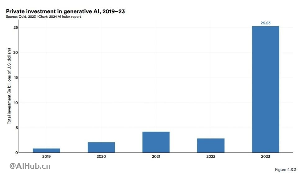 李飞飞AI指数报告:中国大模型世界第二,但专利数、机器人全球第一