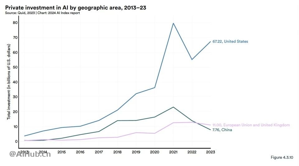 李飞飞AI指数报告:中国大模型世界第二,但专利数、机器人全球第一