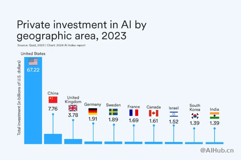 李飞飞AI指数报告:中国大模型世界第二,但专利数、机器人全球第一