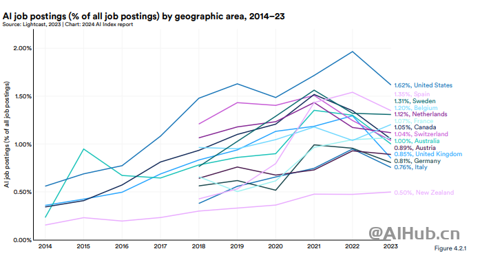 李飞飞AI指数报告:中国大模型世界第二,但专利数、机器人全球第一