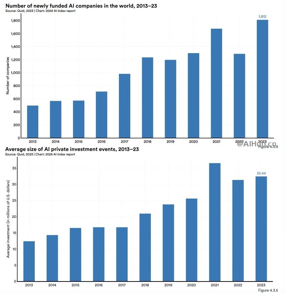 李飞飞AI指数报告:中国大模型世界第二,但专利数、机器人全球第一