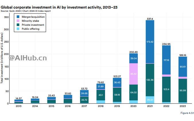 李飞飞AI指数报告:中国大模型世界第二,但专利数、机器人全球第一