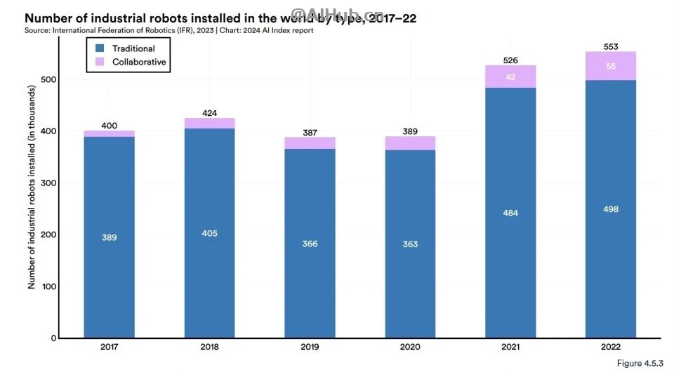 李飞飞AI指数报告:中国大模型世界第二,但专利数、机器人全球第一