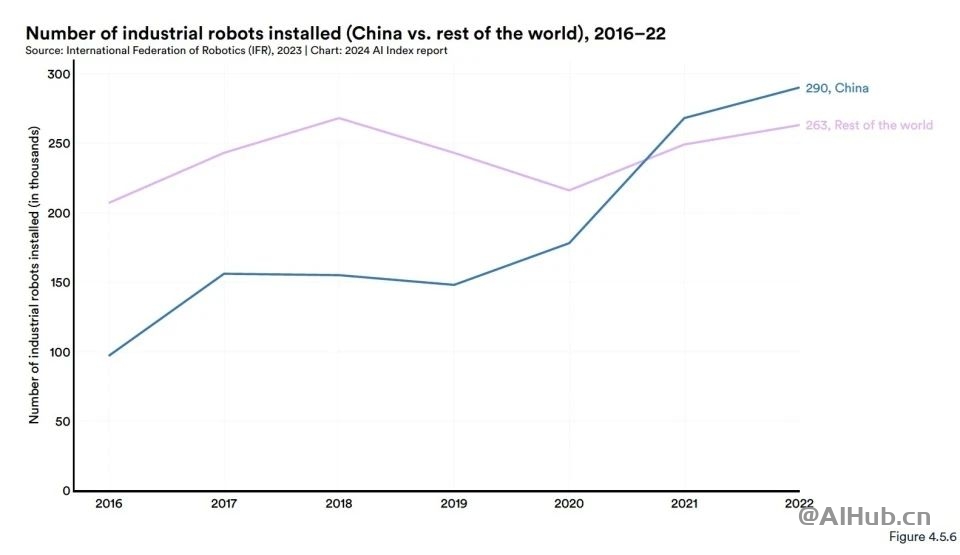 李飞飞AI指数报告:中国大模型世界第二,但专利数、机器人全球第一