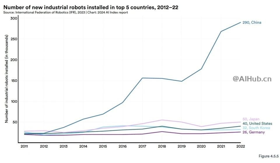 李飞飞AI指数报告:中国大模型世界第二,但专利数、机器人全球第一