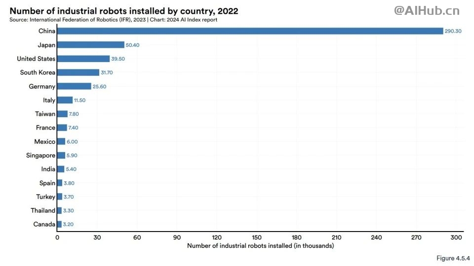 李飞飞AI指数报告:中国大模型世界第二,但专利数、机器人全球第一