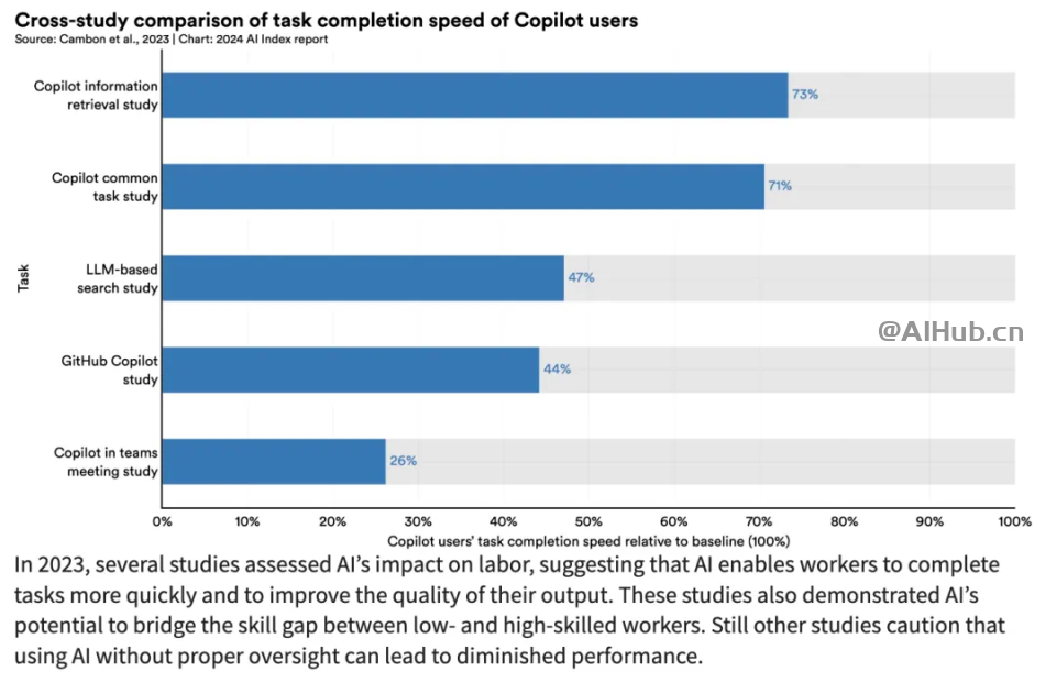 李飞飞AI指数报告:中国大模型世界第二,但专利数、机器人全球第一