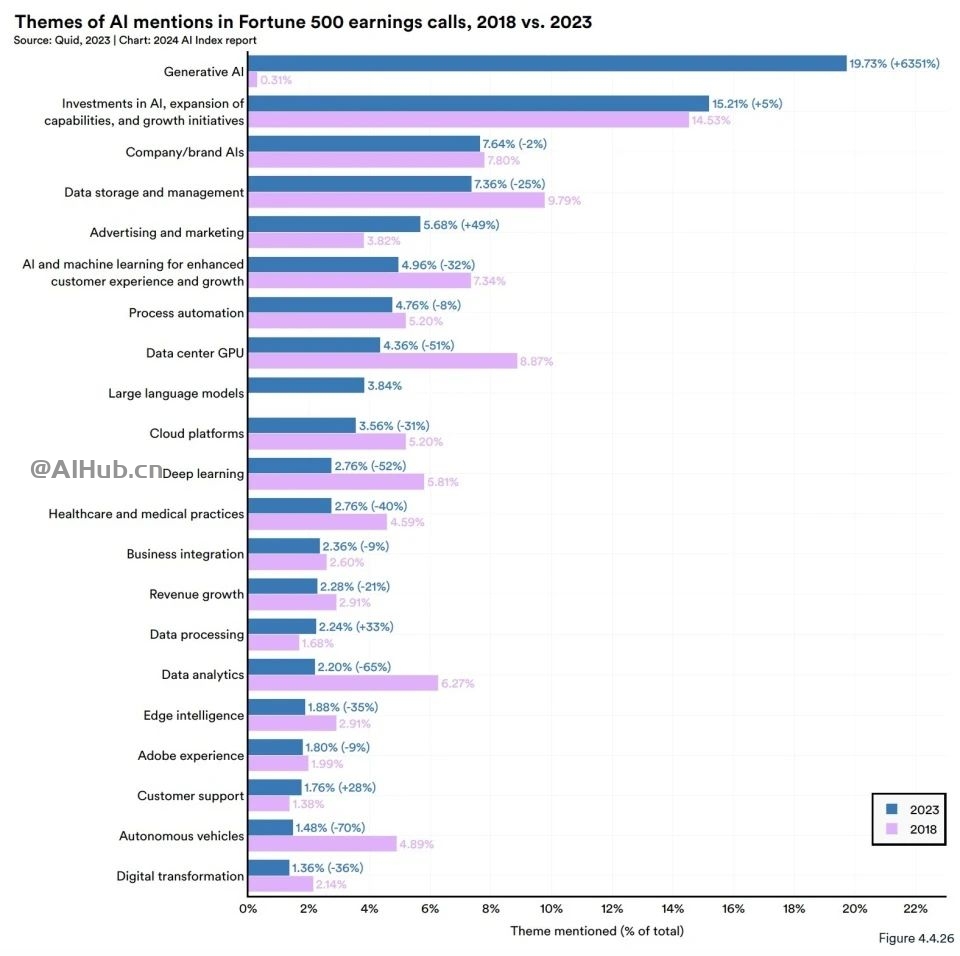 李飞飞AI指数报告:中国大模型世界第二,但专利数、机器人全球第一