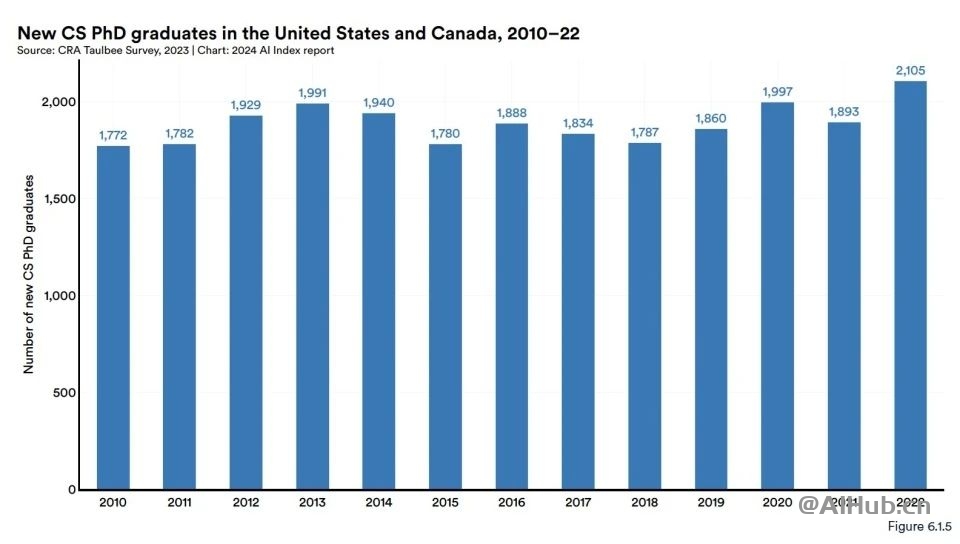 李飞飞AI指数报告:中国大模型世界第二,但专利数、机器人全球第一