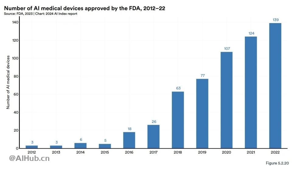 李飞飞AI指数报告:中国大模型世界第二,但专利数、机器人全球第一