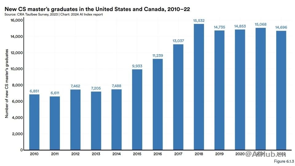 李飞飞AI指数报告:中国大模型世界第二,但专利数、机器人全球第一